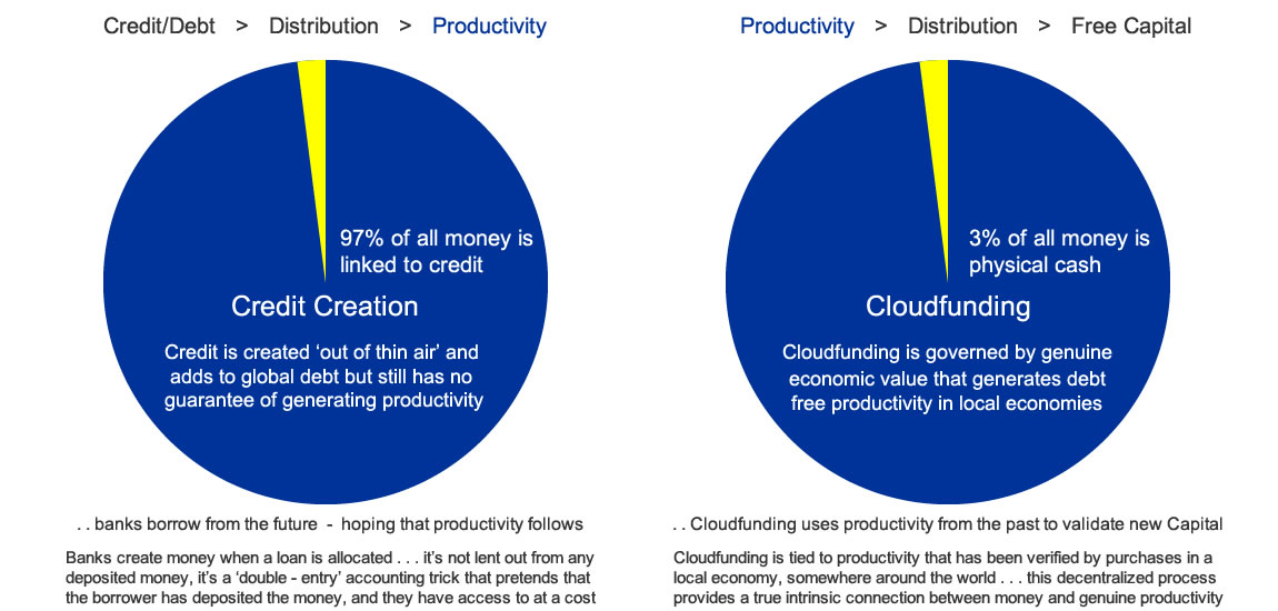 Cloudfunding verses Credit Creation